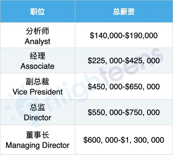 华尔街投行最认可的美国大学排名及职位